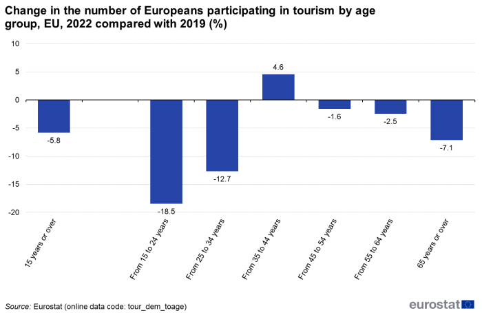 Vertical bar chart showing percentage change in the number of Europeans participating in tourism by age group in the EU for the year 2022 compared with 2019.