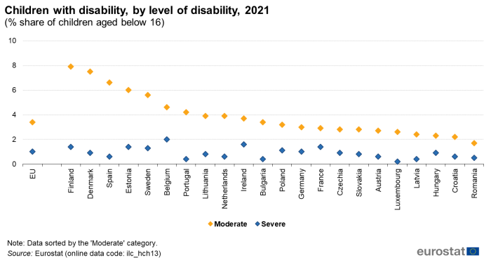 Scatter chart showing percentage share of children aged below 16 years with disability by level of disability in the EU and individual EU Member States. Each country has two scatter plots representing moderate and severe for the year 2021.