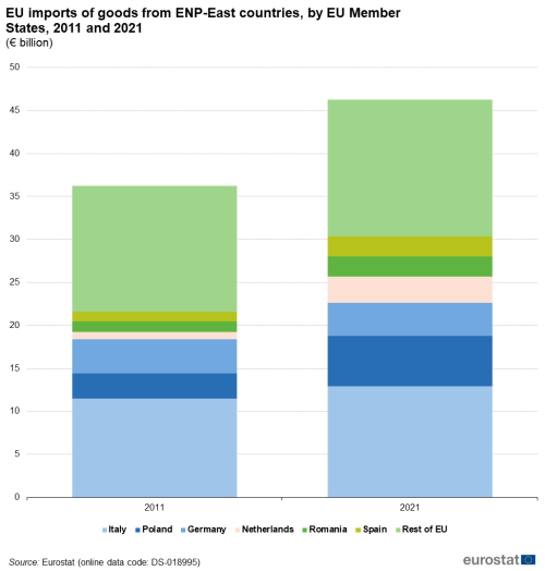 A stacked bar chart with to bars showing the EU imports of goods from ENP-East countries, by EU Member States, for 2011 and 2021 in billions for Italy, Poland, Germany, Netherlands, Romania, Spain and the rest of the EU.