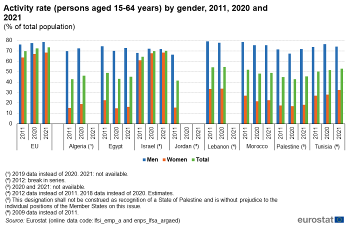 Vertical bar chart showing the activity rate of persons aged 15 to 64 years by gender as a percentage of total population for the EU, Algeria, Egypt, Israel, Jordan, Lebanon, Morocco, Palestine and Tunisia. Each country has nine columns representing men, women and total persons in the years 2011, 2020 and 2021.
