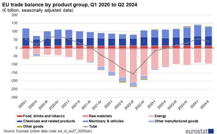 Combined vertical stacked bar chart and line chart showing EU trade balance by product group in euro billions seasonally adjusted data. Each quarter from the first quarter of 2020 to the second quarter of 2024 has seven stacks representing product groups and a line representing the total.