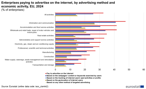 A multi bar chart showing the enterprises in the EU that pay to advertise on the internet, by advertising method and economic activity for the year 2024. Data are shown as percentage of enterprises.