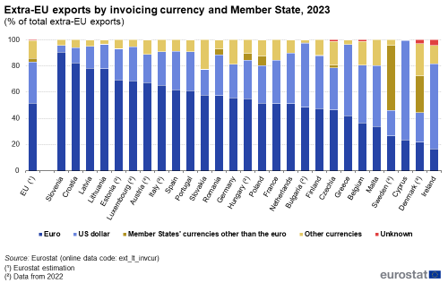 Stacked vertical bar chart showing extra-EU exports by invoicing currency as percentage of total for the EU and individual EU Member States. Five stacks totalling one hundred percent in each country column represent euro, non-euro EU currencies, other currencies and unknown for the year 2023.