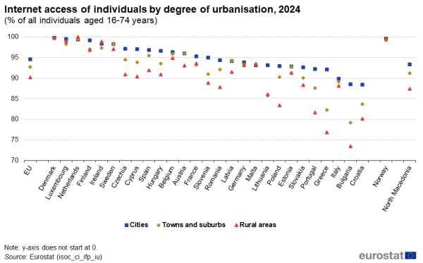 a vertical stacked bar chart showing the percentage of those who have access to internet by degree of urbanisation in 2024 as a percentage of all individuals aged 16 to 74 years in the EU, EU countries and some of the EFTA countries, candidate countries.