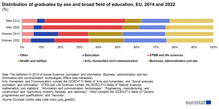 Bar chart showing the distribution of graduates by sex and broad field of education in the EU for the years 2014 and 2022.