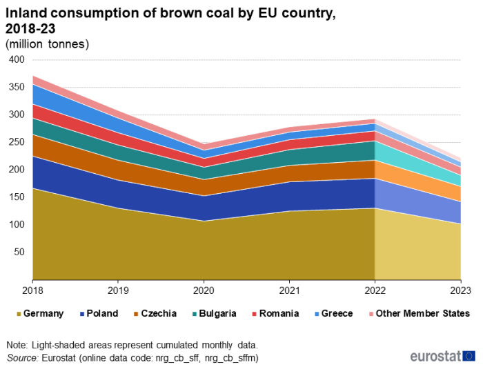 A horizontal blocked chart showing the Inland consumption of brown coal by Member State, in the EU from 2018 to 2023 in million tonnes. The Member States are Germany, Poland, Czechia, Bulgaria, Romania, Greece and other Member States.