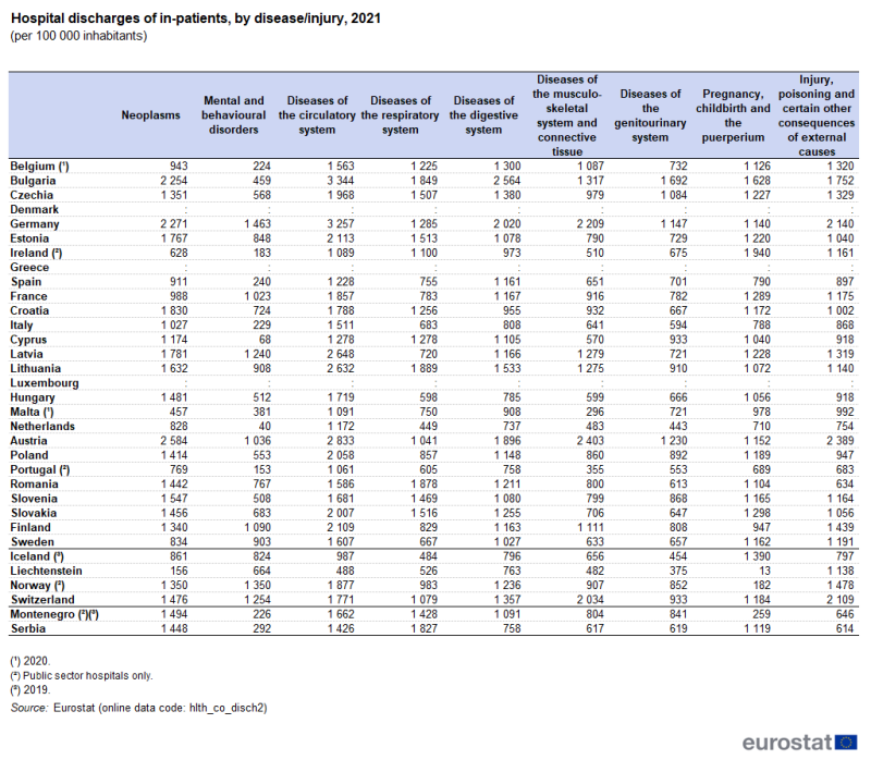Table showing hospital discharges of in-patients by disease or injury per 100 000 inhabitants in individual EU Member States, EFTA countries, Montenegro and Serbia for the year 2021.