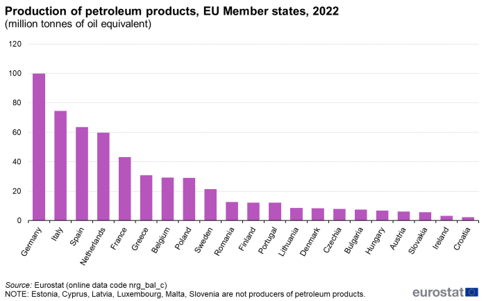 Vertical bar chart showing the production of petroleum products in million tonnes of oil equivalent for individual EU Member States in the year 2022.