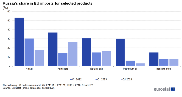 Vertical bar chart showing Russia's share in EU imports as percentage for five selected products, namely nickel, natural gas, fertilisers, petroleum oil, iron and steel. Each product has three columns representing the first quarters off 2022 to 2024.