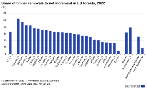 A vertical bar chart showing the share of timber removals to net increment in EU forests for the year 2022. Data are shown for the EU and the EU Member States in percentage.