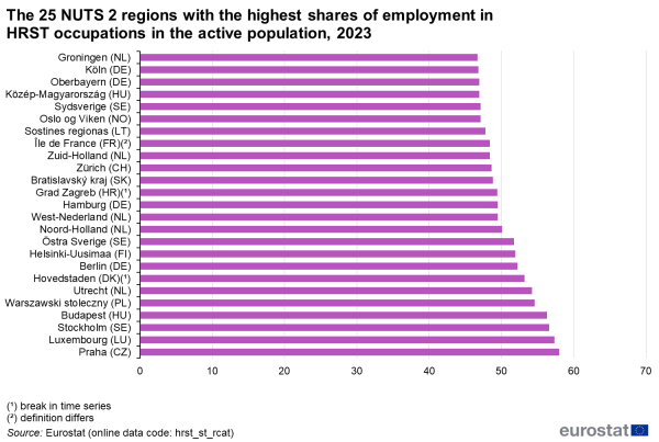 A horizontal bar chart showing the 25 NUTS 2 regions in the EU with the highest shares of employment in science and technology occupations in the active population for the year 2023. Data are shown as percentages.