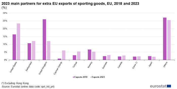 Double vertical bar chart showing the extra-EU exports of sporing goods for the years 2018 and 2023 for the main trading partners in 2023.