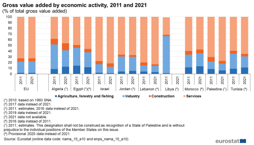 a stacked bar chart showing Gross value added by economic activity for the years 2011 and 2021 as a percentage of total gross value added in the EU and the ENP-South countries, Algeria, Egypt, Israel, Jordan, Lebanon, Libya, Morocco, Palestine and Tunisia. The bars show agriculture, forestry and fishing, industry construction and services.