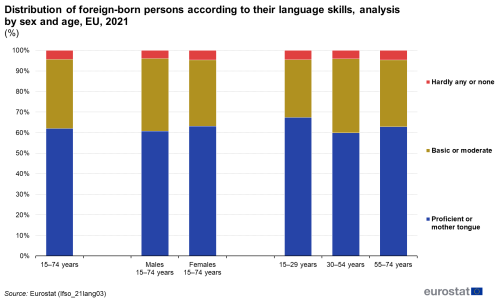 A vertical stacked bar chart showing the share of foreign-born persons according to their skills in their host country's language analysed by sex and age in the EU for the year 2021. Data are shown as percentages.