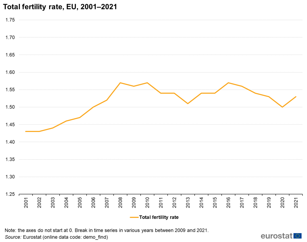 Fertility statistics Statistics Explained