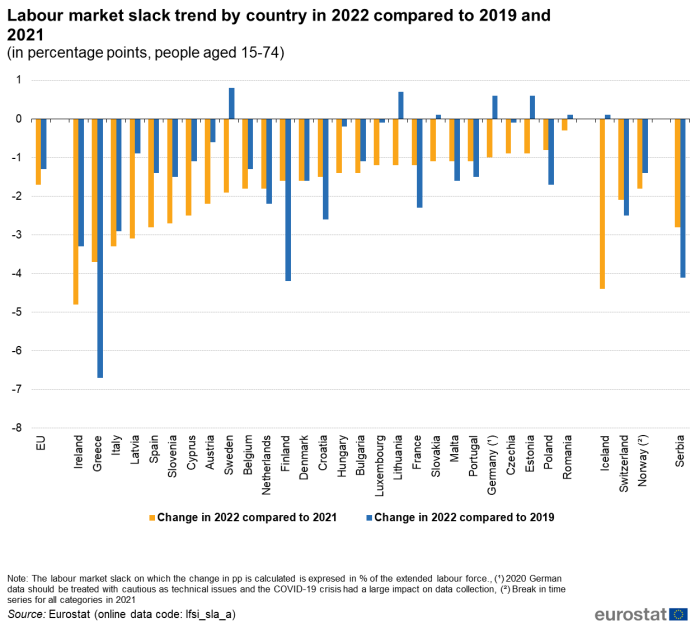Cluster vertical bar chart showing labour market slack trend in percentage point change by country of persons aged 15-74 years in the EU, individual EU Member States, Switzerland, Norway, Iceland and Serbia. Each country has two columns representing change in the year 2022 compared with 2021 and change in the year 2022 compared with 2019.