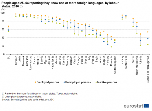 Scatter chart showing percentage people aged 25 to 64 years reporting they knew one or more foreign languages, by labour status in the EU, individual EU Member States, Norway, Switzerland, Serbia, North Macedonia, Albania, and Bosnia and Herzegovina. Each country has three scatter plots representing employed persons, unemployed persons and inactive persons for the year 2016.