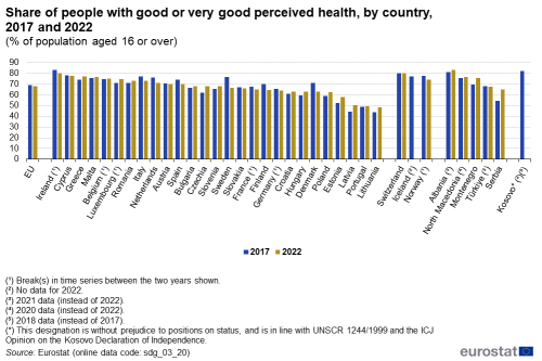 A double vertical bar chart showing the share of people with good or very good perceived health, by country in 2017 and 2022 as a percentage of the population aged 16 or over in the EU, EU Member States and other European countries. The bars show the years.