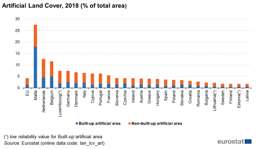 A stacked vertical column chart showing the artificial land cover for the year 2018. Data are shown as a percentage of the total area for the EU and the EU Member States.