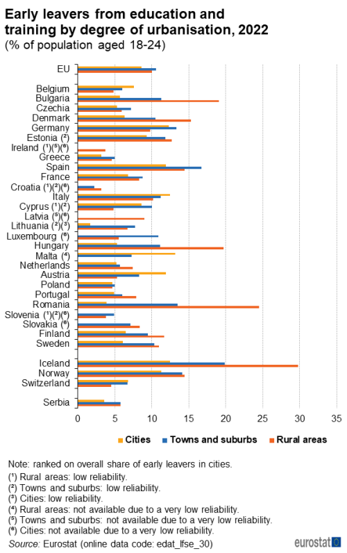 a horizontal bar chart showing early leavers from education and training by degree of urbanization in 2022 as a percentage of population aged 18 to 24 in the EU, EU Member States and some of the EFTA countries, candidate countries