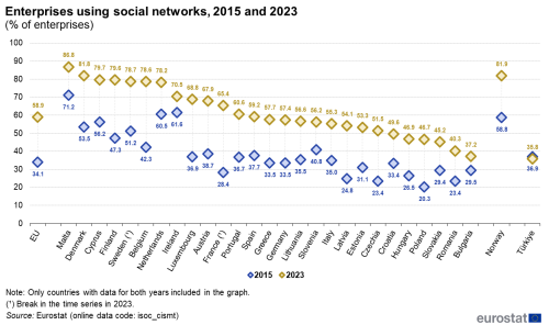 a box chart showing enterprises using social networks in the years 2015 and 2023 in the EU, EU Member States, Norway and Türkiye.
