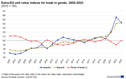 A line chart with three lines showing the extra-EU unit value indices for trade in goods from 2002 to 2023. The lines show exports, imports and terms of trade.