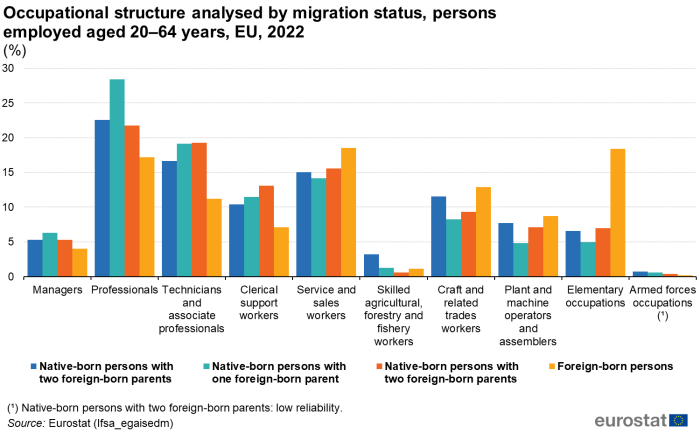 Vertical bar chart showing percentage occupational structure analysed by migration status of persons aged 20 to 64 years in the EU for the year 2022. Ten sections of occupations each have four columns representing migration statuses.