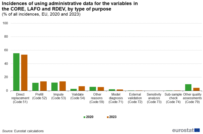 Double column chart showing the share of incidences of using administrative data for the variables in the subsets of core, labour force and rural development by type of purpose for the EU as a whole, for the years 2020 and 2023.