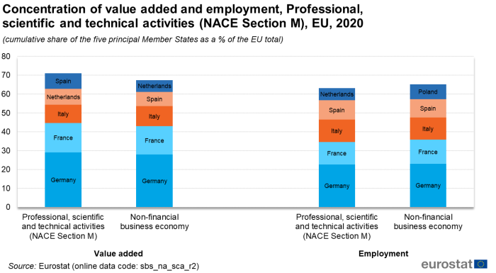 Stacked vertical bar chart showing concentration of value added and employment, professional, scientific and technical activities (NACE Section M), as cumulative share of the five principal Member States as a percentage of the EU total. Two sections for value added and employment each have two columns NACE Section M and non-financial business economy. Each column has five stacks representing Germany, Spain, France, Italy and the Netherlands for the year 2020.