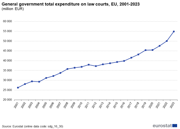 A line chart showing the general government total expenditure on law courts expressed in million euros, in the EU from 2001 to 2023.