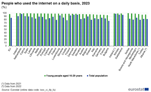 a double vertical bar chart showing People who used the internet on a daily basis in 2023 in the EU, EU countries and some of the EFTA countries, candidate countries. The bars show young people aged 16-29 years and adult population.