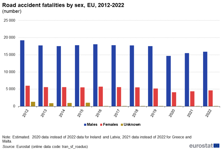 a vertical triple bar chart showing Road accident fatalities by sex in the EU, from the year 2012 to the year 2022. The bars show male, female and unknown.