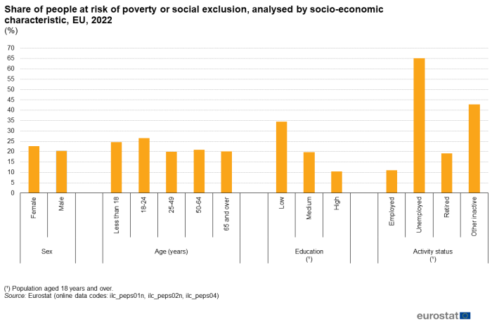 Vertical bar chart showing share of people at risk of poverty or social exclusion in percentages analysed by socio-economic characteristic in the EU for the year 2022. 14 columns divided into four sections represent 1, sex – female and male; 2, age in years – less than 18, 18 to 24, 25 to 49, 50 to 64, 65 and over; 3, education – low, medium, high and 4, activity status – employed, unemployed, retired and other inactive.
