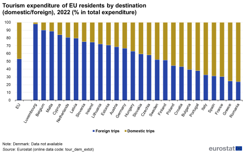 A vertical stacked bar chart showing Tourism expenditure of EU residents by destination, both domestic and foreign, in 2022 in the EU and EU Member States. The stacks show domestic trips and foreign trips.