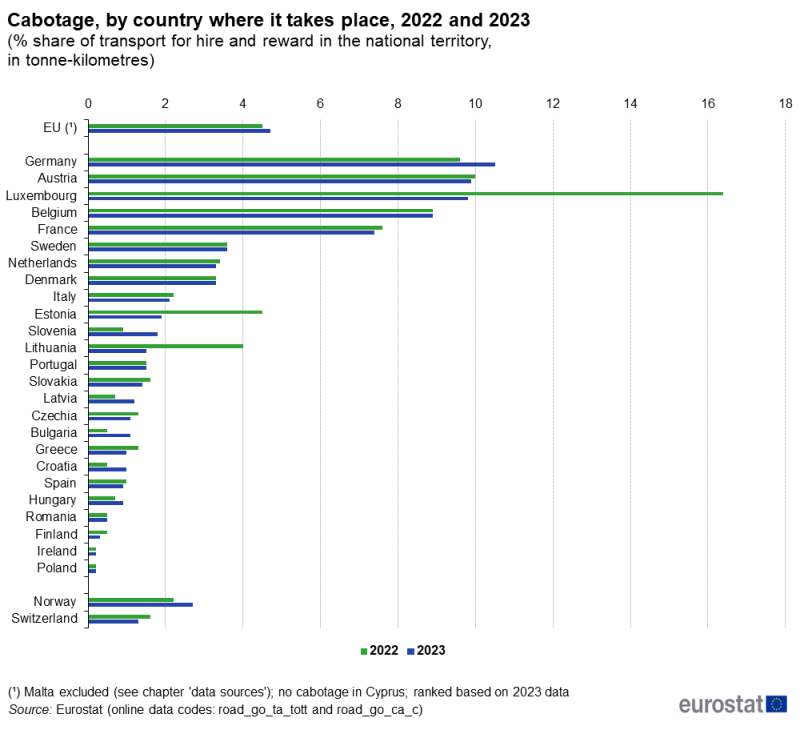 a horizontal bar chart with two bars showing cabotage, by country where it takes place in the year 2022 and the year 2023 as a percentage share of transport for hire and reward in the national territory, in tonne-kilometres, in the EU, EU countries, Norway and Switzerland.