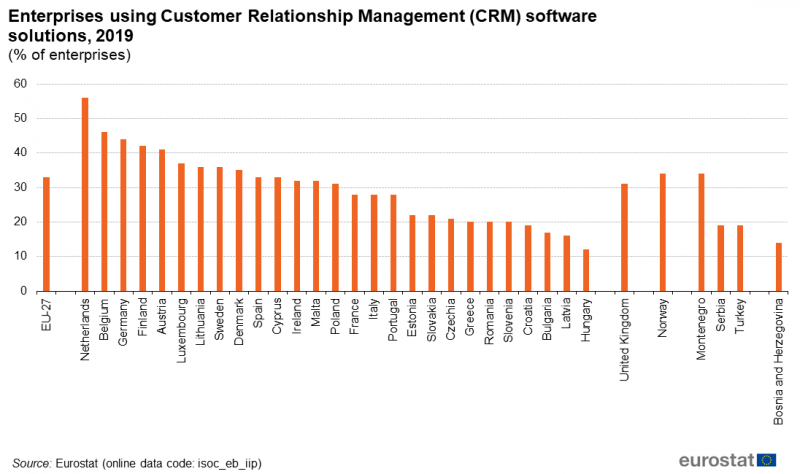 File:Enterprises using Customer Relationship Management (CRM) software solutions, 2019 (% of enterprises).png