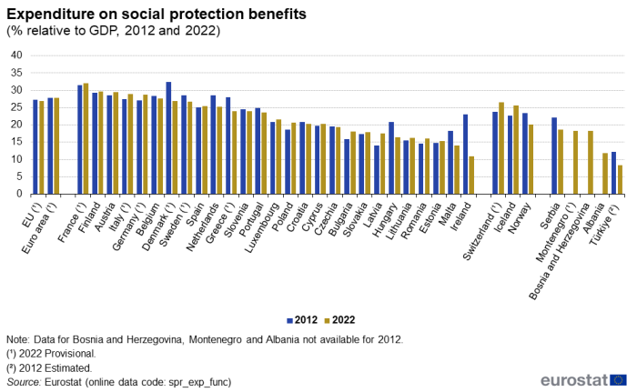 Vertical bar chart showing expenditure on social protection benefits as percentage relative to GDP in the EU, euro area, individual EU Member States, Iceland, Switzerland, Norway, Bosnia and Herzegovina, Serbia, Montenegro, Albania and Türkiye. Each country has two columns representing the years 2012 and 2022.
