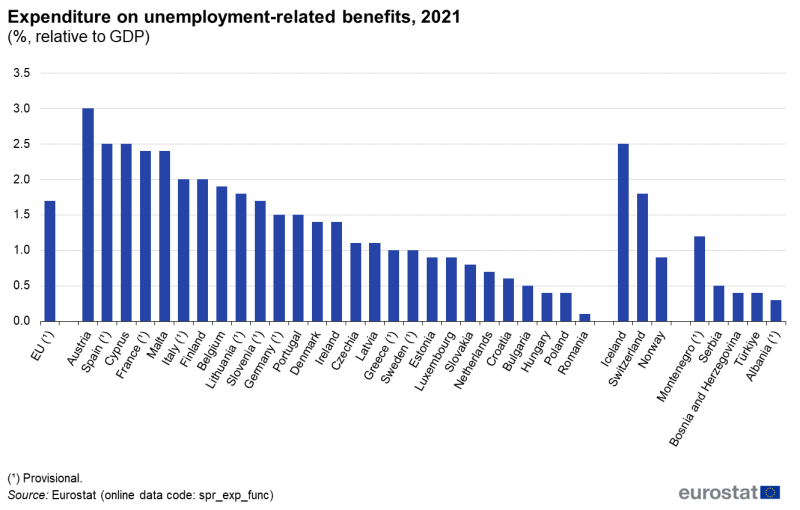 a column chart showing expenditure on unemployment-related benefits relative to GDP. Data are presented in percent for 2021. Data are shown for the EU, EU countries and some EFTA and candidate countries. The complete data of the visualisation are available in the Excel file at the end of the article.