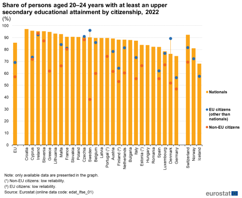 a vertical bar chart with scatter points showing the Share of persons aged 20–24 years with at least an upper secondary level of educational attainment, by citizenship, 2022 in the EU, EU Member States and some of the EFTA countries.