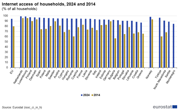 a vertical stacked bar chart showing the percentage of households having access to internet in 2024 and in 2014. In the EU, EU countries and some of the EFTA countries, candidate countries.