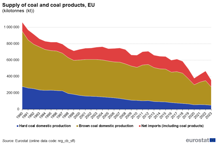 Stacked area chart showing supply of coal and coal products in the EU in kilo tonnes. Three stacks represent hard coal domestic production, brown coal domestic production and net imports including coal products over years 1990 to 2023.