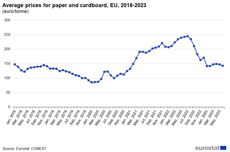 Line chart showing average prices for paper and cardboard as euro/tonne in the EU over the period January 2018 to June 2023.