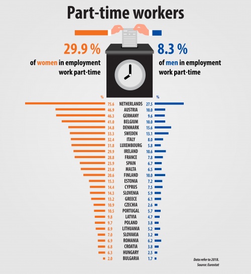 Part-time share of total employment 2018data EU27-01.jpg