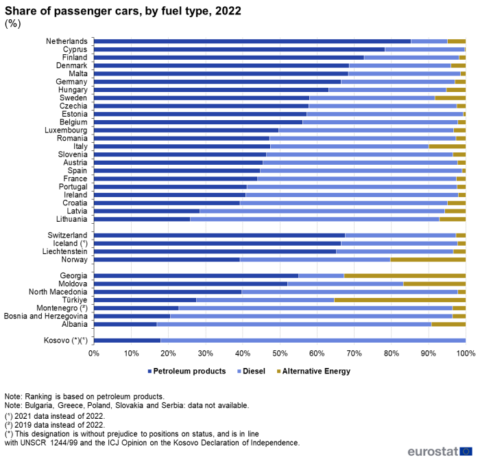 a stacked bar chart showing the share of passenger cars, by fuel type in the year 2022 in the EU member states, some of the EFTA countries, candidate countries and potential candidate countries.