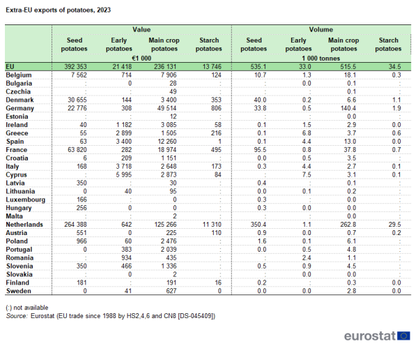 a table showing the extra-EU exports of potatoes in 2023, in the EU and Member States.