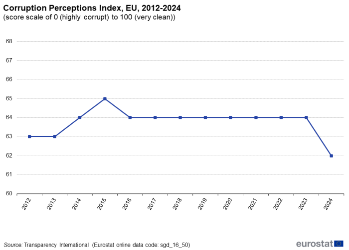 A line chart showing the Corruption Perceptions Index, in the EU from 2012 to 2024, on a score scale of 0 that represents highly corrupt to 100 that represents very clean.