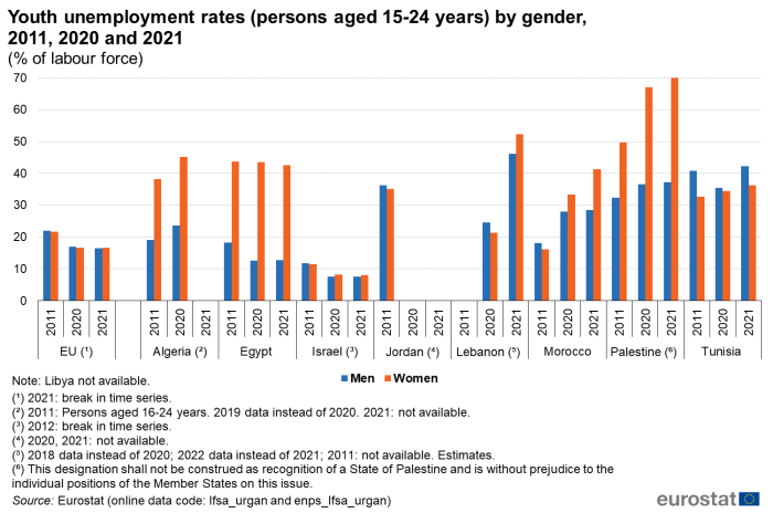 Vertical bar chart showing youth unemployment rate of persons aged 15 to 24 years by gender as a percentage of labour force for the EU, Algeria, Egypt, Israel, Jordan, Lebanon, Morocco, Palestine and Tunisia. Each country has six columns representing men and women in the years 2011, 2020 and 2021.