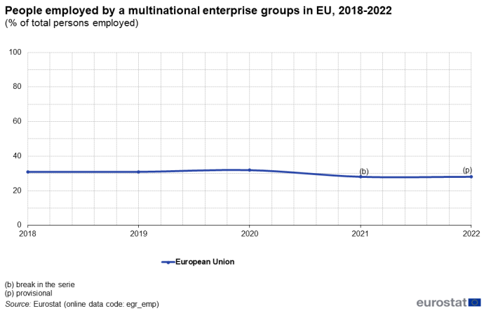 Line chart showing people employed by a multinational enterprise group in the EU as percentage total of persons employed over the years 2018 to 2022.