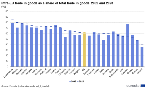 Combined vertical bar chart and scatter chart showing intra-EU trade in goods as a percentage share of total trade in goods for the EU and individual EU Member States. Each country bar represents the year 2002 and the scatter plots the year 2023.