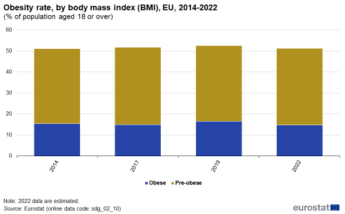 A vertical stacked bar chart showing the Obesity rate, by body mass index in the EU for the years 2014, 2017, 2019 and, 2022, as a percentage of population aged 18 or over. The bars refer to the categories Obese and Pre-obese.